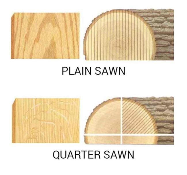 A comparison of the Quarter-Sawn and Plain-Sawn cutting methods, showing how Quarter-Sawn produces straight, even grain patterns with enhanced stability, while Plain-Sawn results in more varied, wavy grain patterns. The image highlights the distinct differences in wood appearance and texture between the two methods.